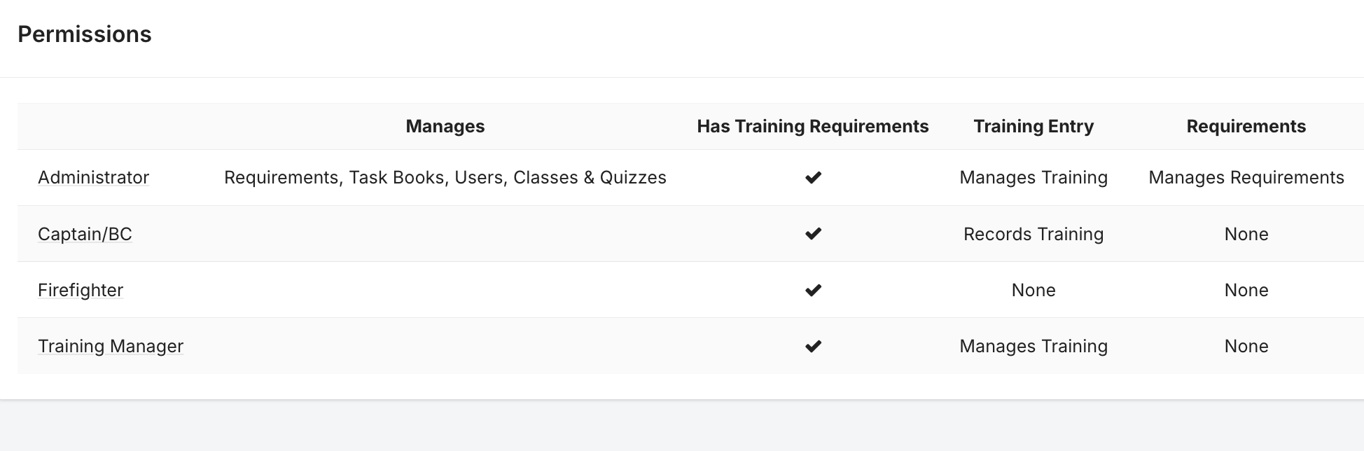 Rescue Hub permissions matrix showing what Administrator, Captain/BC, Firefighter, and Training Manager roles can manage across training and requirements