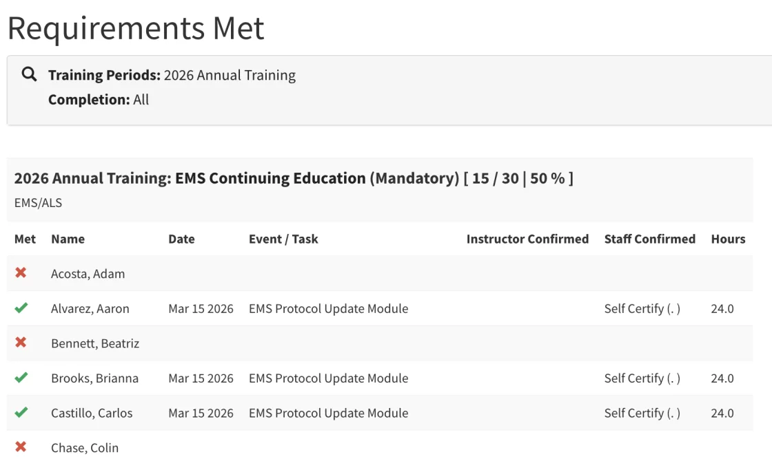 Rescue Hub Requirements Met report showing each staff member's met/not-met status for 2026 EMS Continuing Education with hours and confirmation source