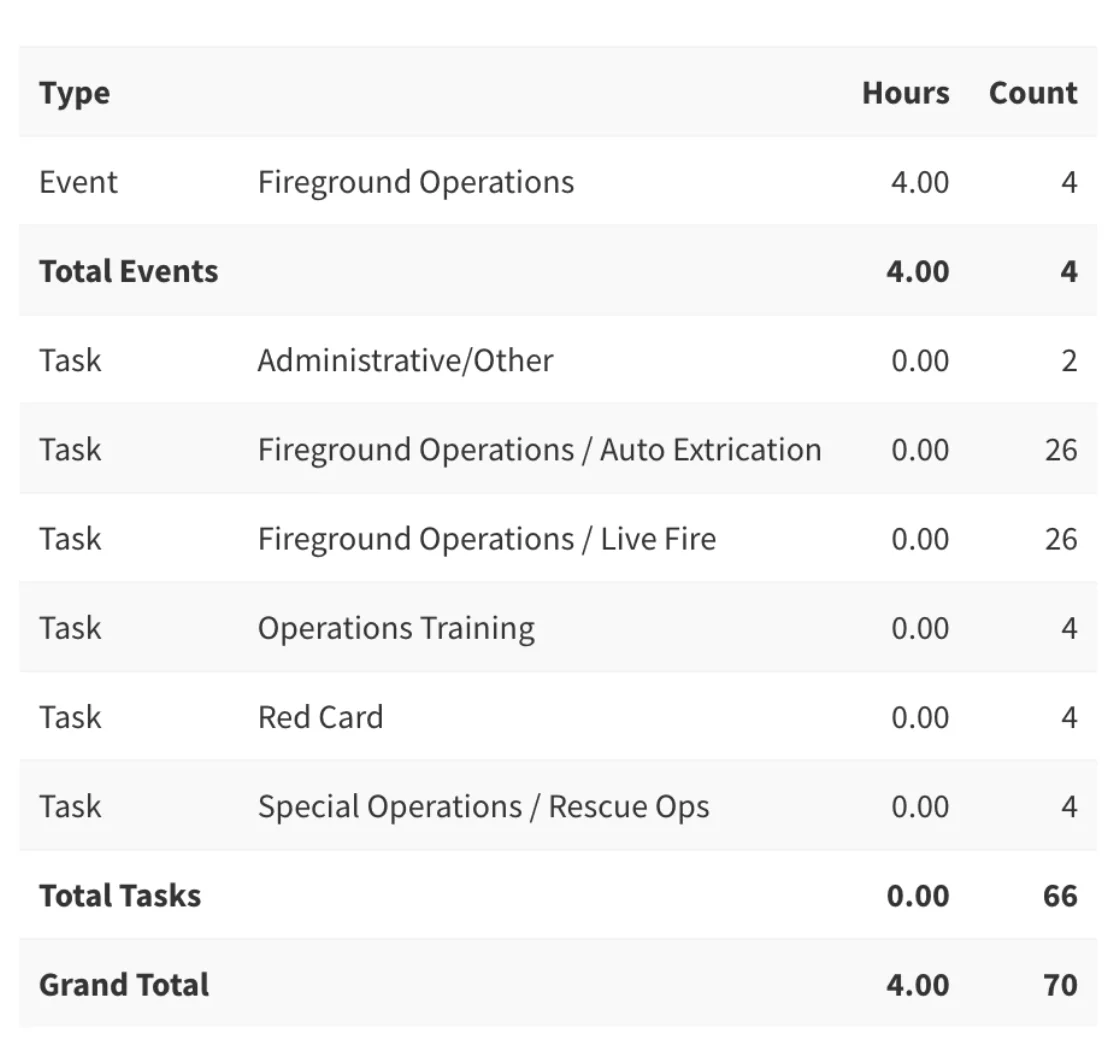 Rescue Hub Training Hours report breaking down hours and count by event and task category with total events, total tasks, and grand total