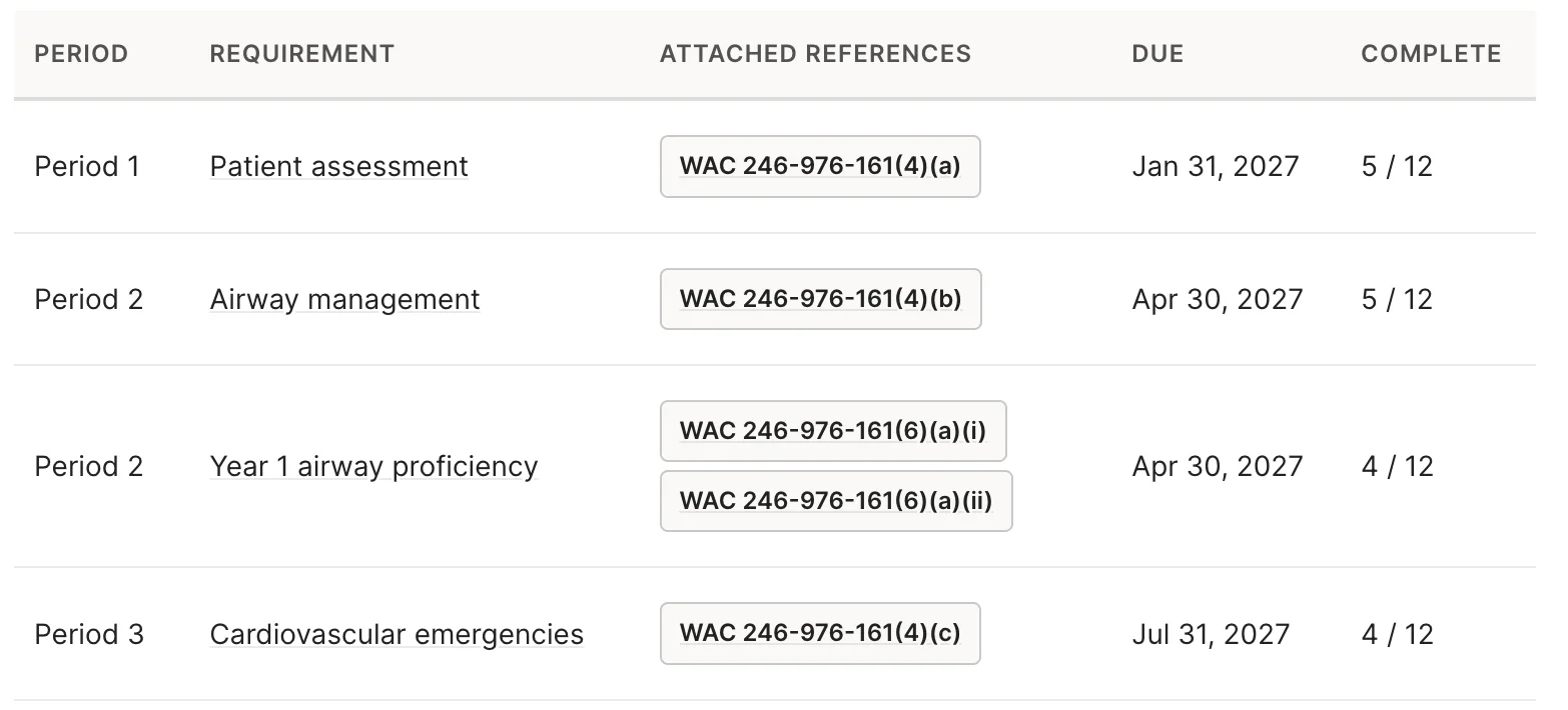 Rescue Hub training plan table listing requirements by period, such as Patient assessment and Airway management, each with attached WAC 246-976-161 reference codes, a due date, and members complete out of 12