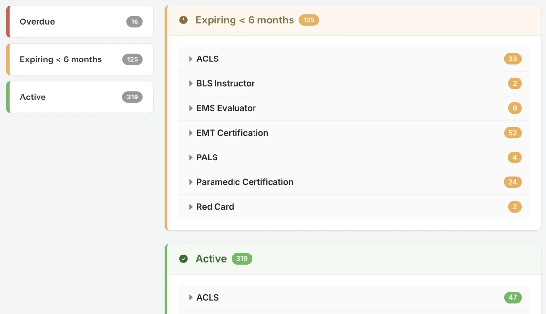 Rescue Hub certifications report grouped by Overdue, Expiring within 6 months, and Active, color-coded by certification type with counts