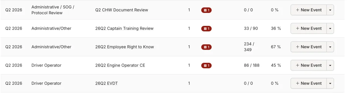 Rescue Hub requirements list showing completion percentages by category and training period